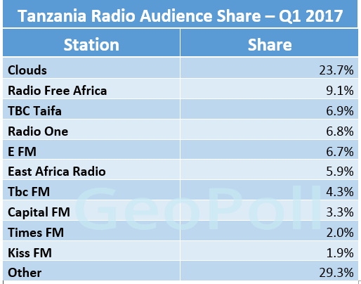 TZ Radio audience share Q1 2017.gif