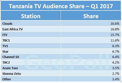 TZ TV audience share Q1 2017.gif