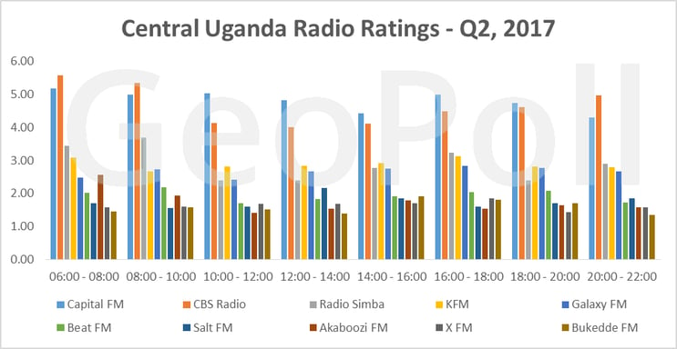 Ug Radio ratings.gif