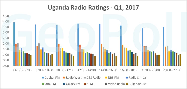 Uganda Radio Ratings Q1 2017 .gif