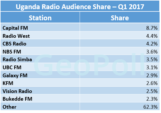 Uganda Radio audience share Q1 2017.gif