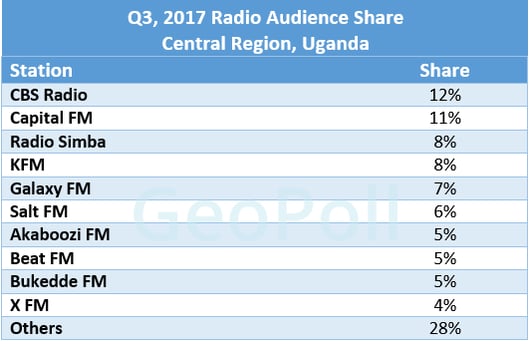 Uganda Radio share Q3.gif
