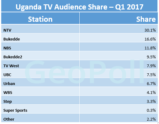 Uganda TV audience share Q1 2017.gif