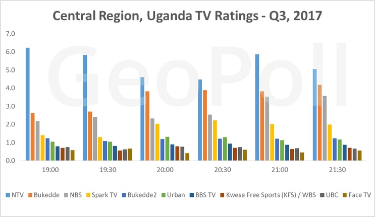 Uganda TV ratings Q3.gif