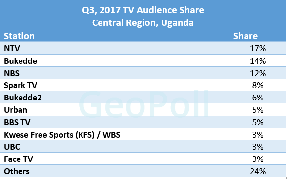 Uganda TV share Q3.gif