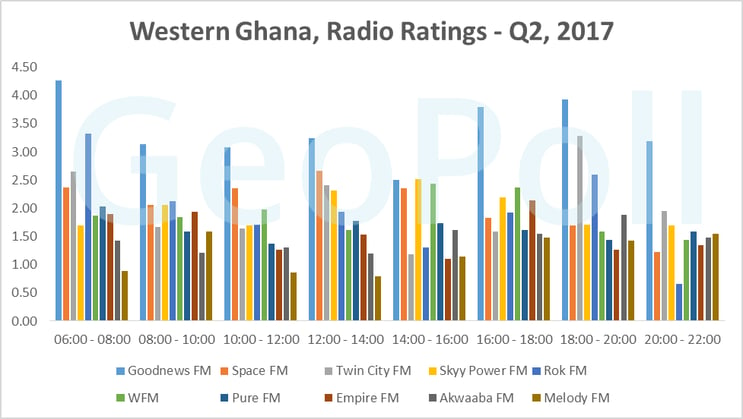 W.Gh Radio Ratings.gif