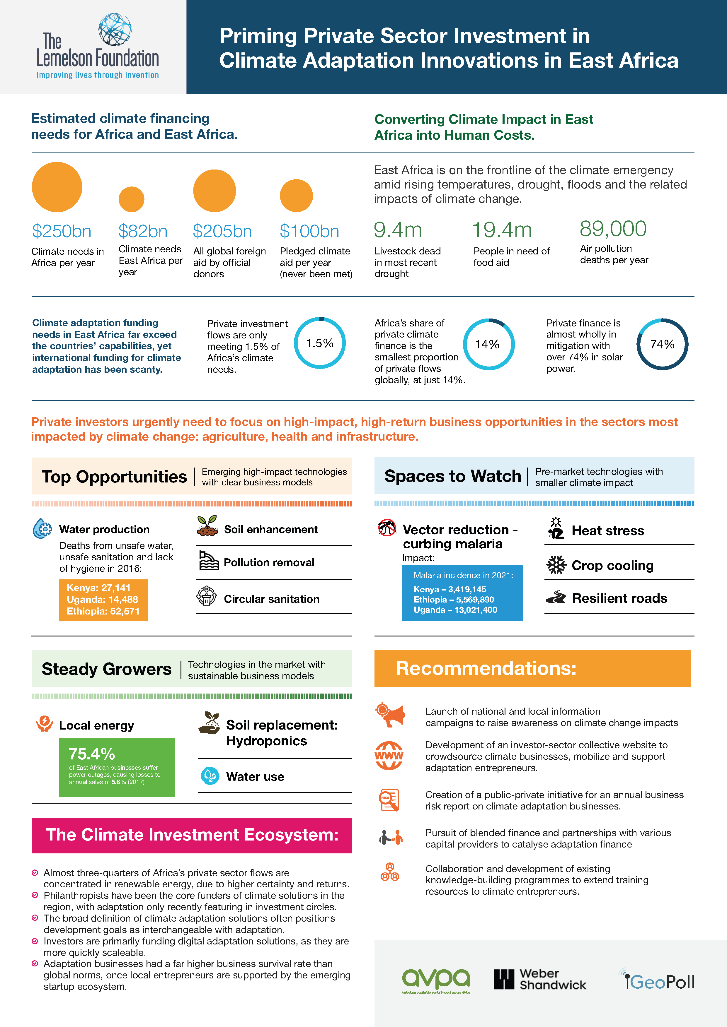 Climate Adaptation Investment in EA Report Summary Infographic